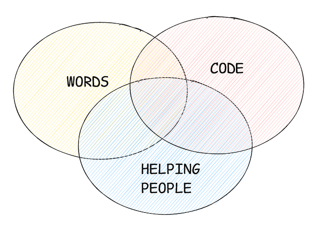 A diagram with three circles labeled words, code, and helping people showing their intersection